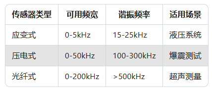 壓力傳感器在動(dòng)態(tài)壓力測量領(lǐng)域的挑戰(zhàn)與應(yīng)對
